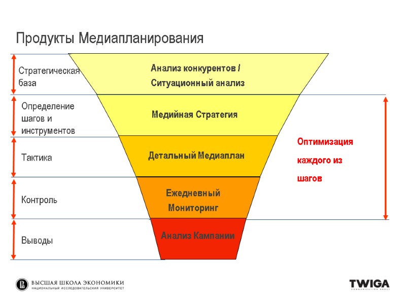 Определение шагов и инструментов Оптимизация каждого из шагов Стратегическая база Тактика Контроль Выводы Определение шагов и инструментов Оптимизация каждого из шагов Стратегическая база Тактика Контроль Выводы